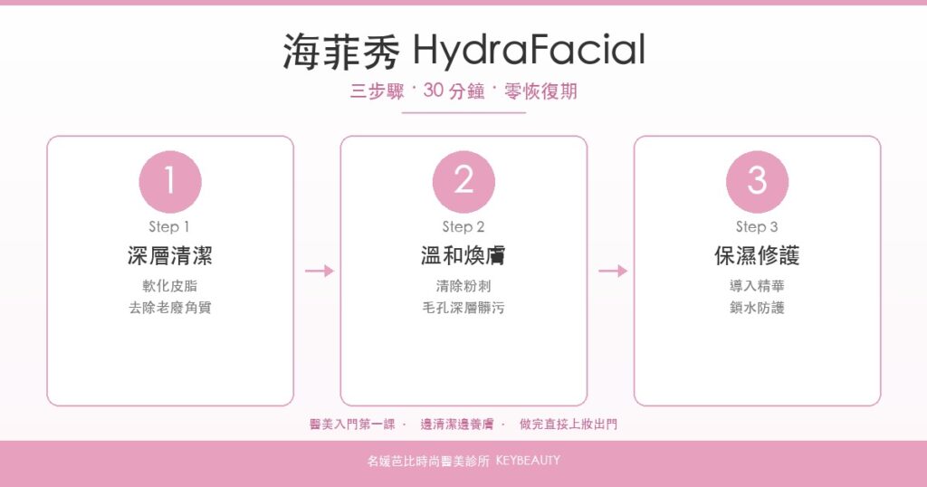 海菲秀 HydraFacial 三步驟：深層清潔、溫和煥膚、保濕修護