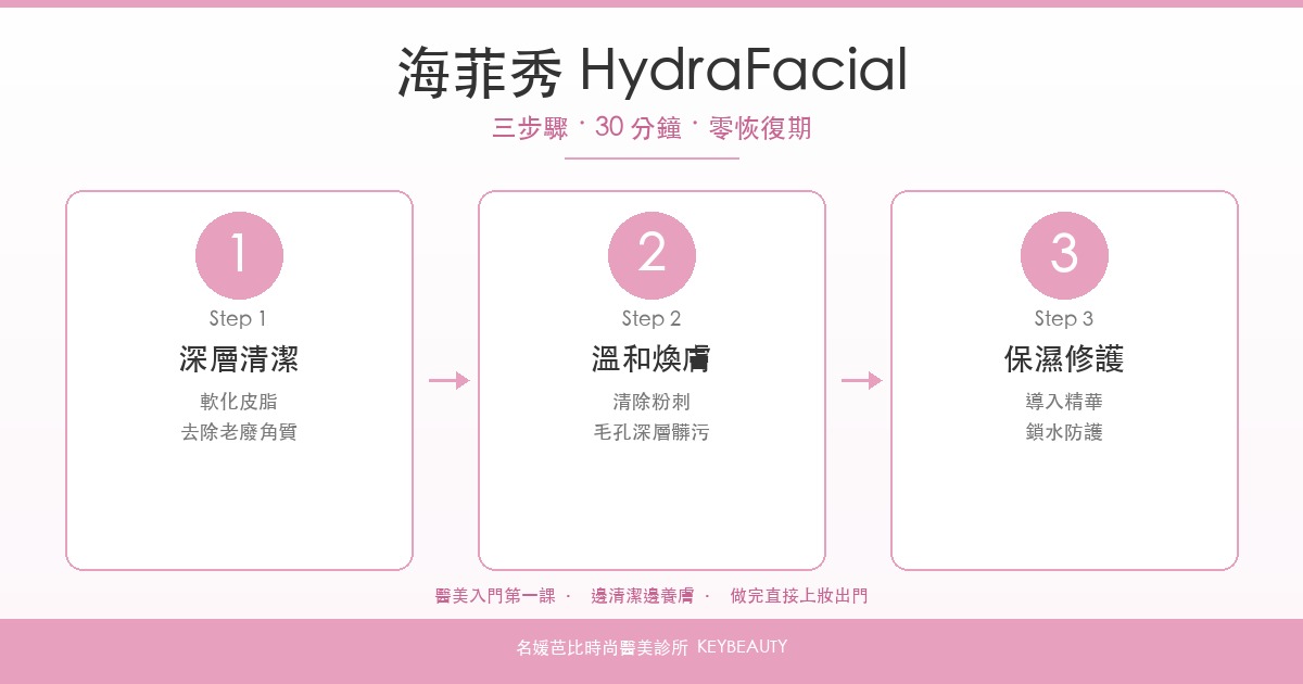 海菲秀 HydraFacial 三步驟：深層清潔、溫和煥膚、保濕修護