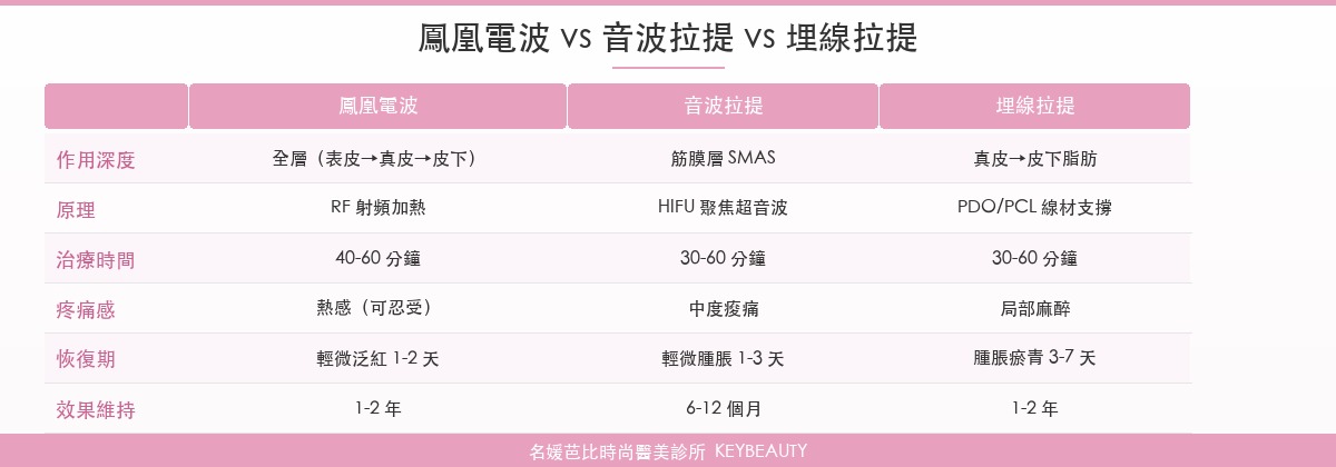 鳳凰電波 vs 音波拉提 vs 埋線拉提比較表