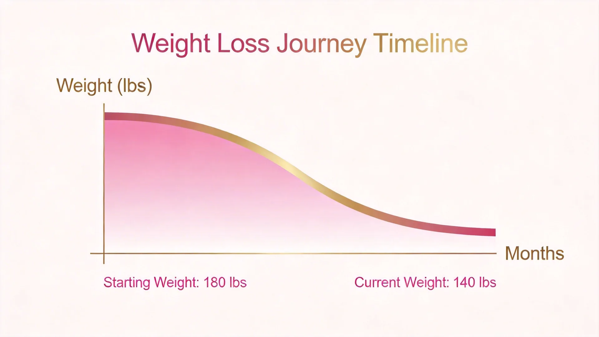 減重筆使用時間軸
